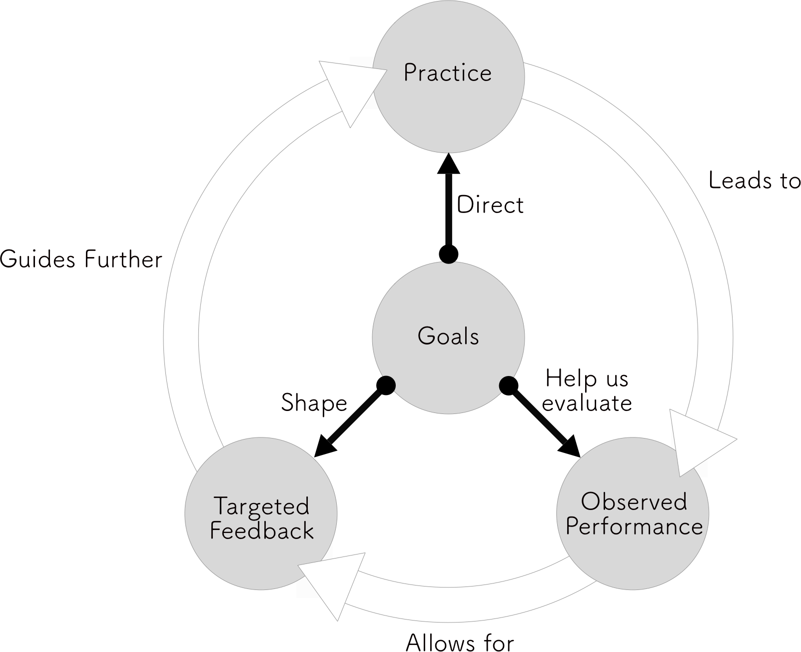 CycleOfPracticeFeedback.png