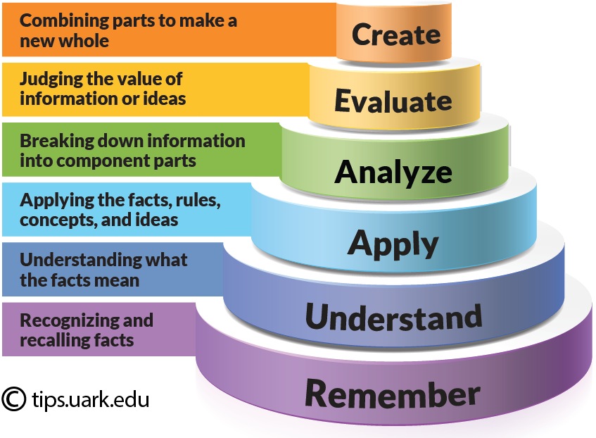 Blooms_Taxonomy_pyramid_cake-style-use-with-permission