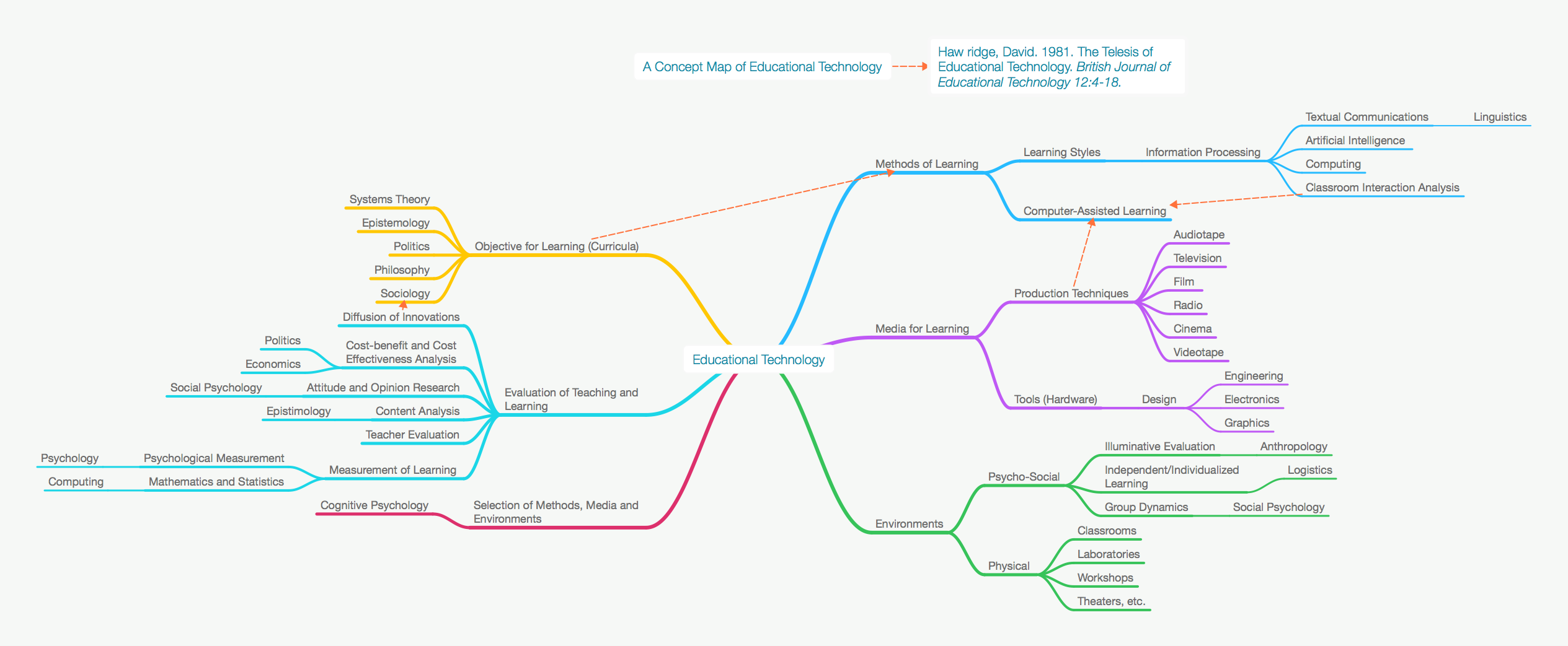 Curriculum Construction - Week 2 - Reading Notes
