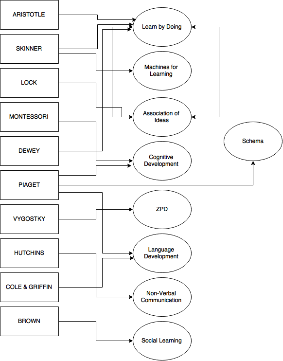 Learning Environments - Week 8 - Class Notes