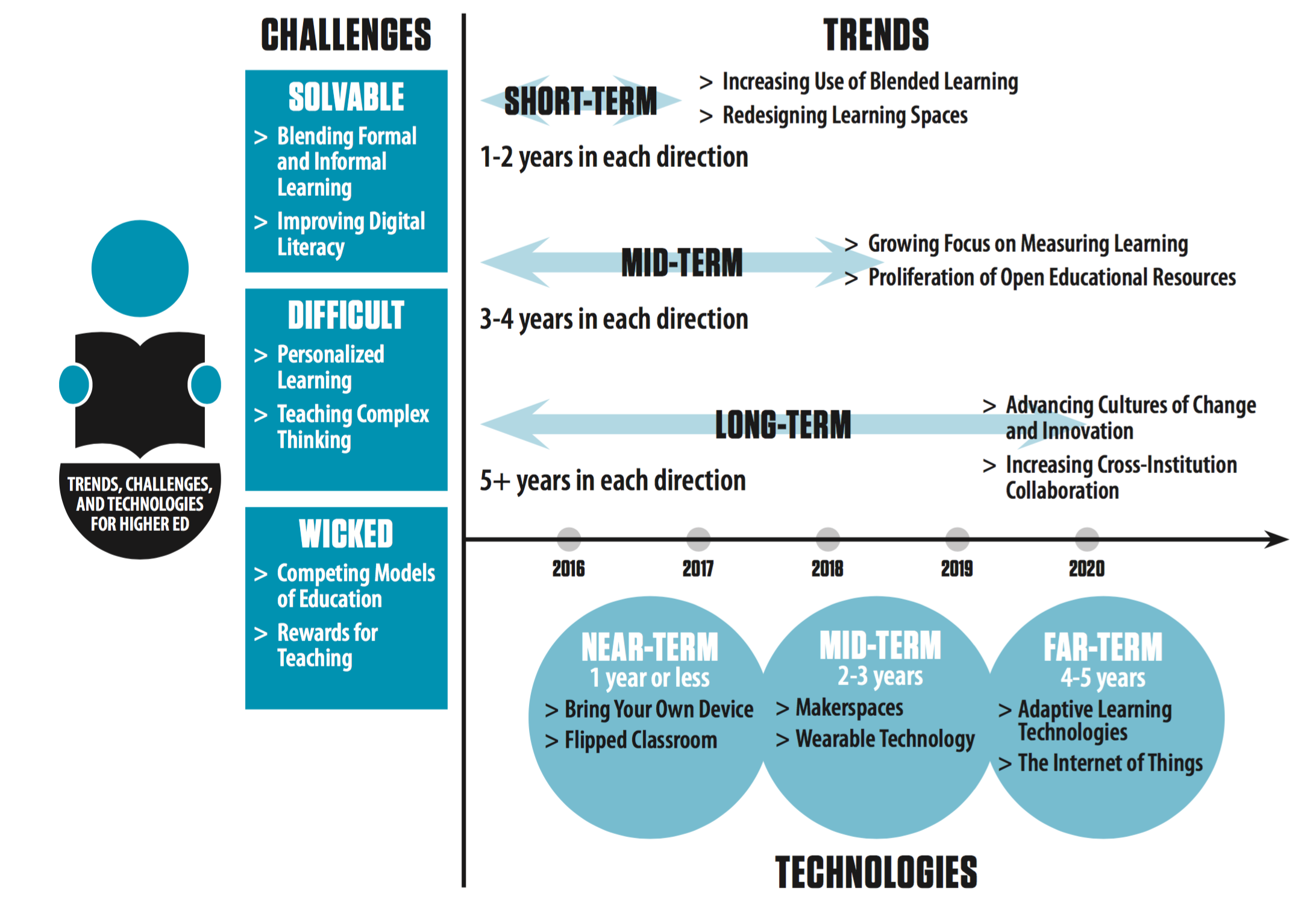 NMC Horizon Reports 2015 - Higher Education