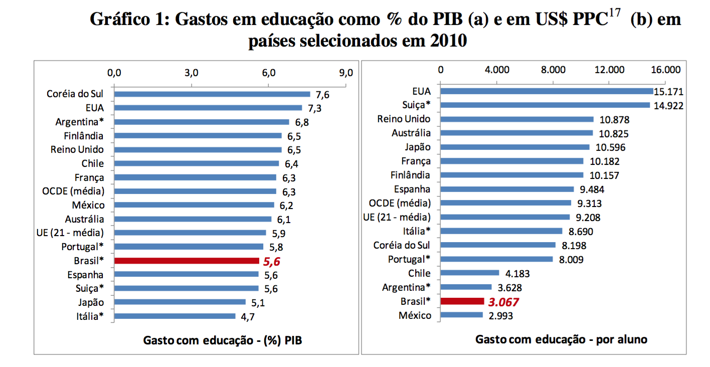 Brazilian Education - Week 6 - Reading Notes