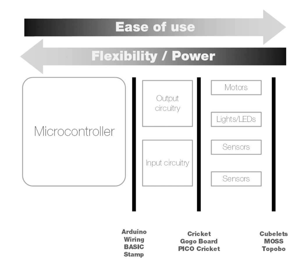 Beyond Bits and Atoms - Week 6 - Reading Notes